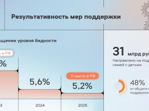 По итогам 2025 года уровень бедности в Нижегородской области сократился до 5,2%.  Существенную роль в преодолении бедности играет предоставление гражданам мер социальной поддержки   