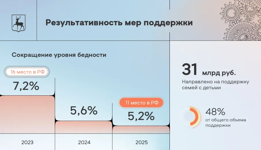 По итогам 2025 года уровень бедности в Нижегородской области сократился до 5,2%.  Существенную роль в преодолении бедности играет предоставление гражданам мер социальной поддержки   